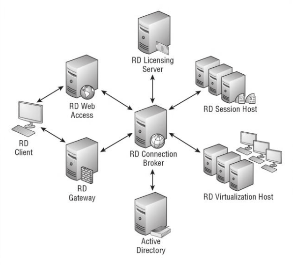 Session host. Архитектурная схема RDP. Access клиент сервер. Брокер RDP схема взаимодействия. RDS сервер.