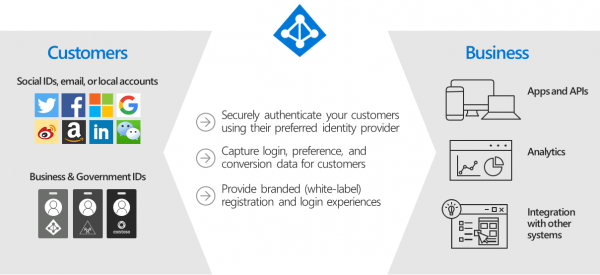External Identities in Azure Active Directory - .matrixpost.net