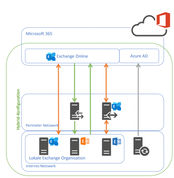 Migration From Onpremise To Office 365 – Step By Step – Part 2 