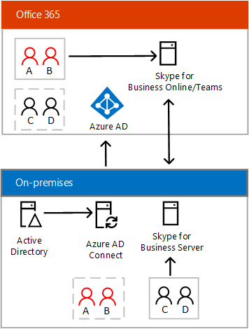 Migration from onPremise to Office 365 - Step by Step - Part 5 - Skype for  Business onPrem to Skype for Business Online and Teams - .