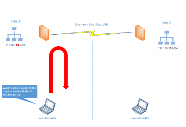 PfSense | Site-to-Site IPSec VPN | Subnets On Each Site Are Identical ...