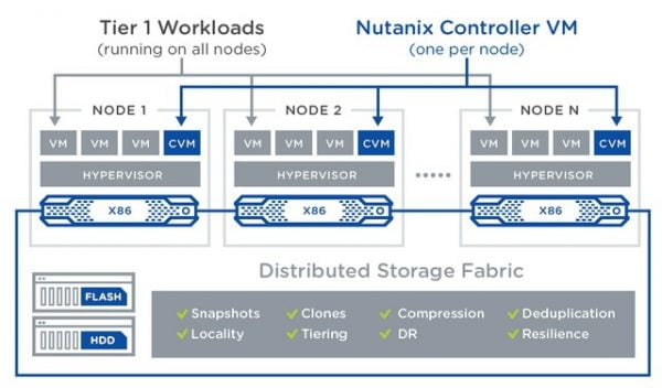 Non Converged vs. Converged vs. Hyperconverged Infrastructure ...