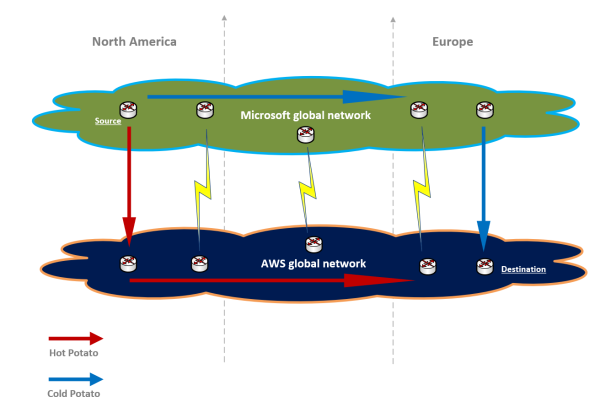 hot-potato-vs-cold-potato-routing-matrixpost