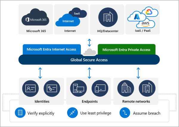 What is Microsoft Entra Global Secure Access (Internet Access ...