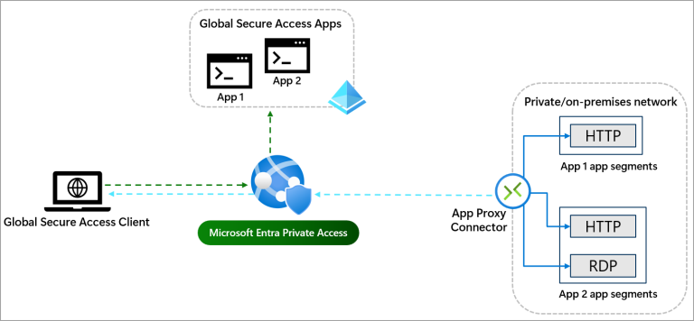 What is Microsoft Entra Global Secure Access (Private Access ...